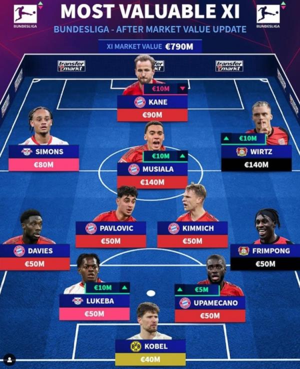 德轉(zhuǎn)列德甲最貴陣：穆西亞拉領(lǐng)銜拜仁6將，維爾茨、西蒙斯在列